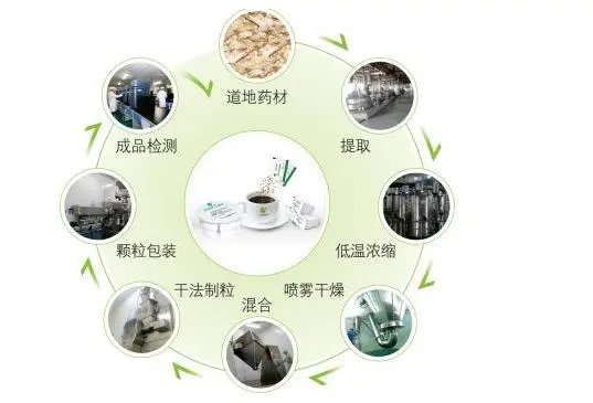 成分配方分析